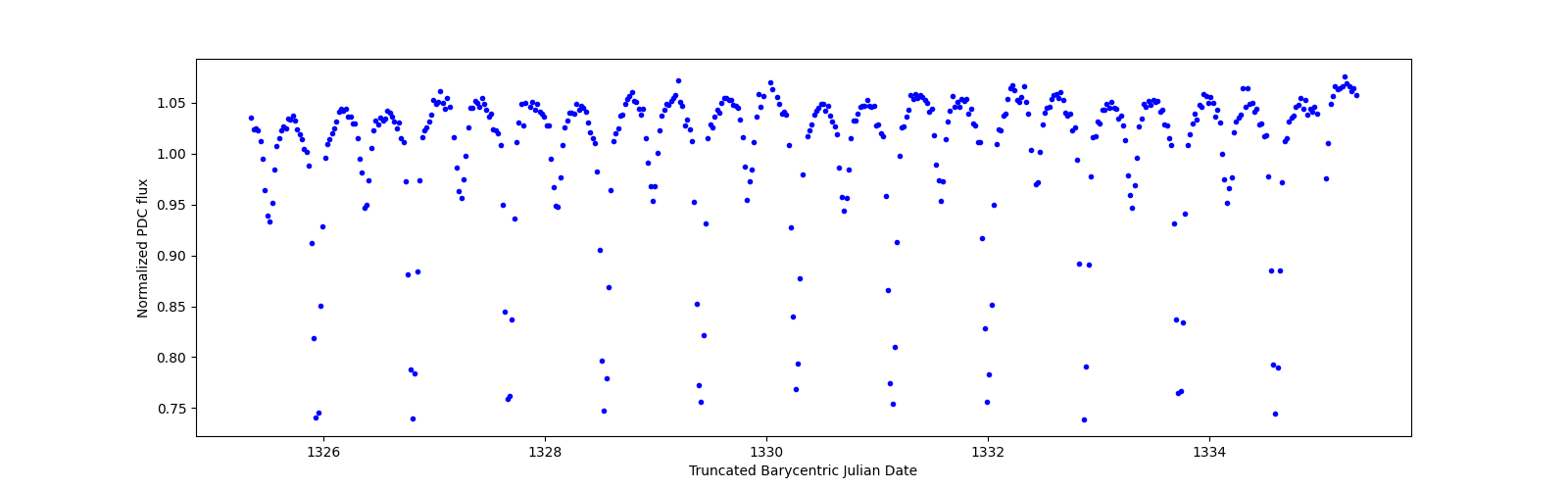 Zoomed-in timeseries plot