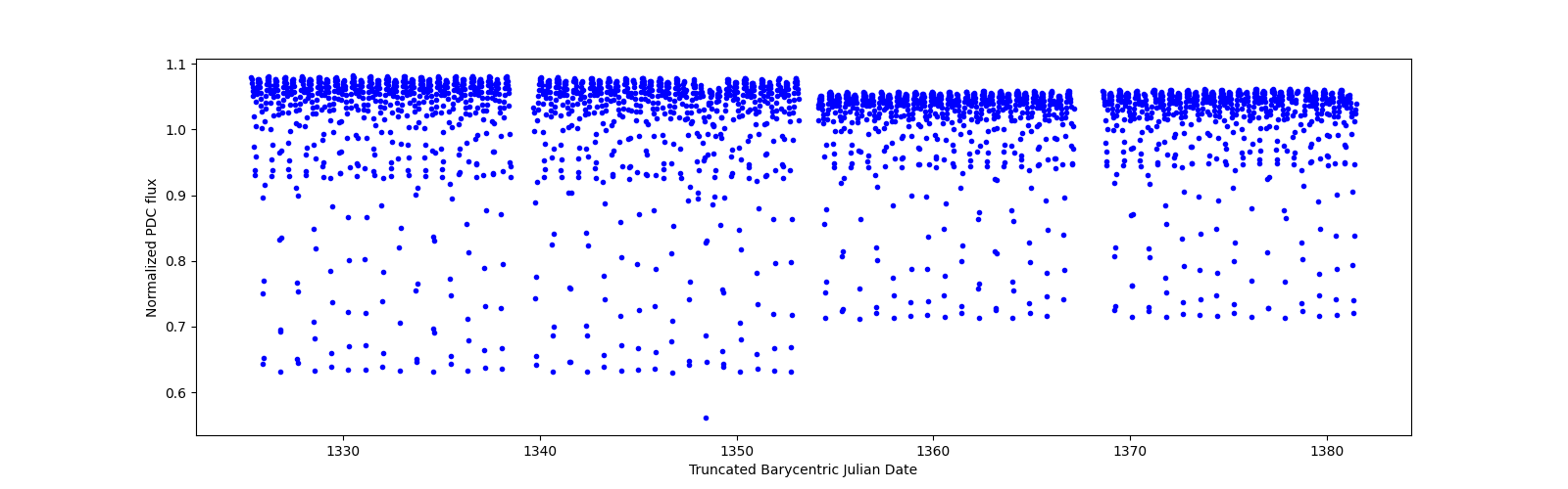 Timeseries plot