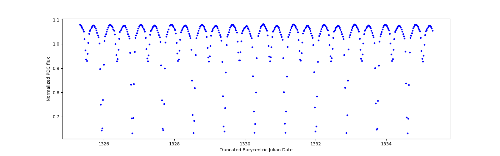 Zoomed-in timeseries plot