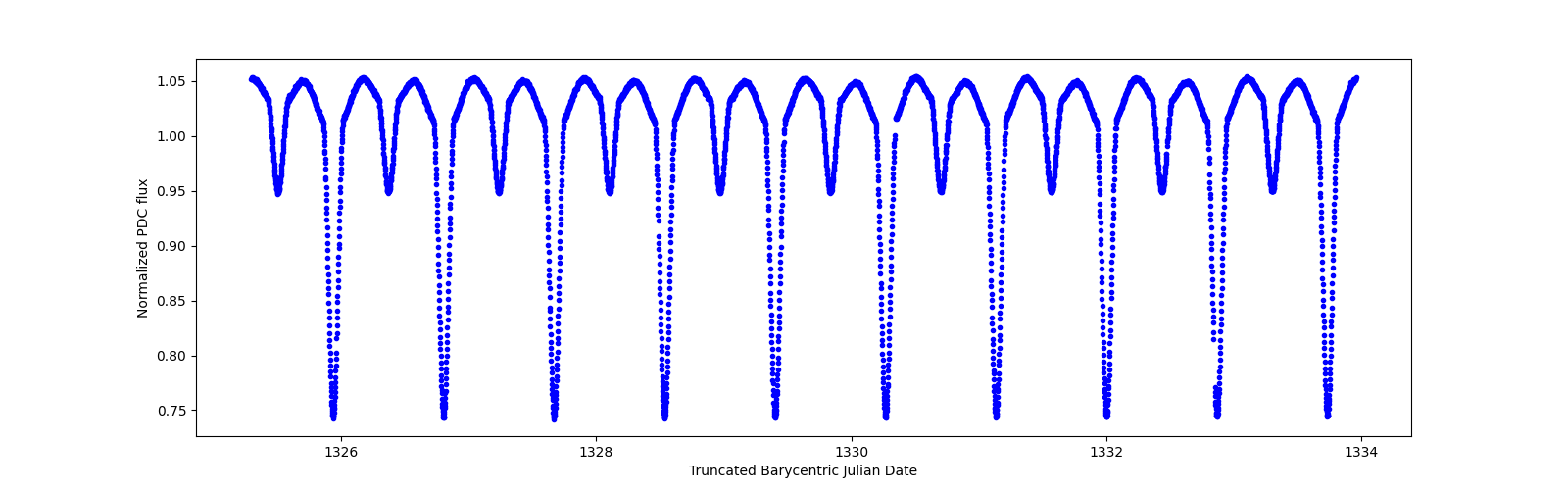 Zoomed-in timeseries plot