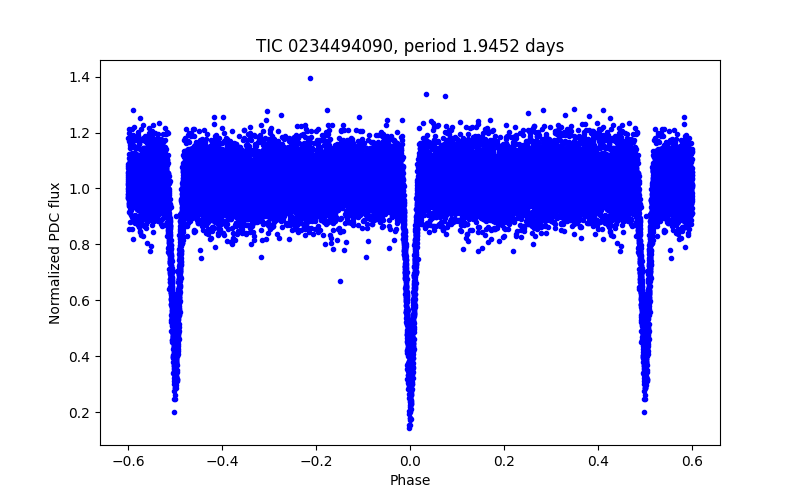 Phase plot
