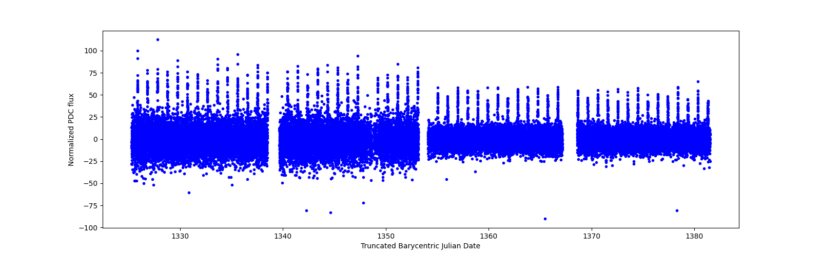 Timeseries plot