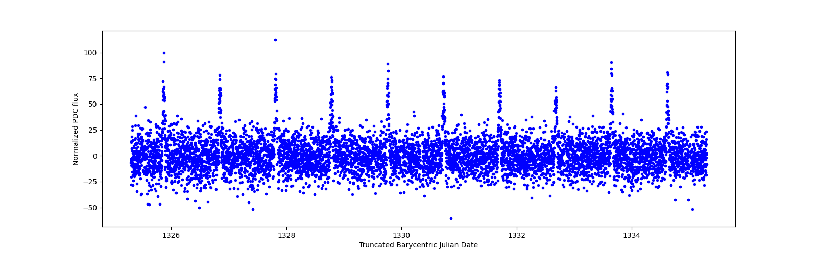 Zoomed-in timeseries plot