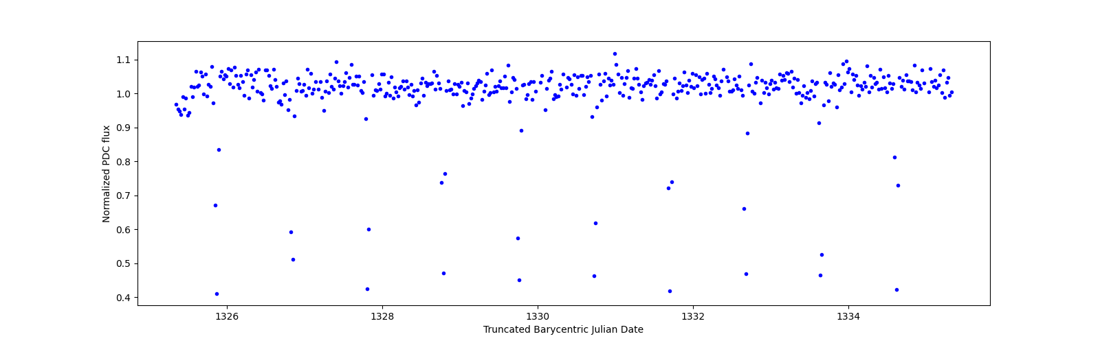 Zoomed-in timeseries plot