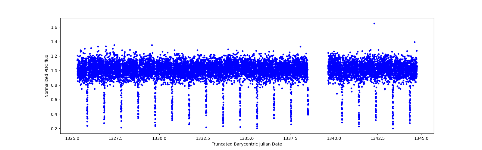 Zoomed-in timeseries plot