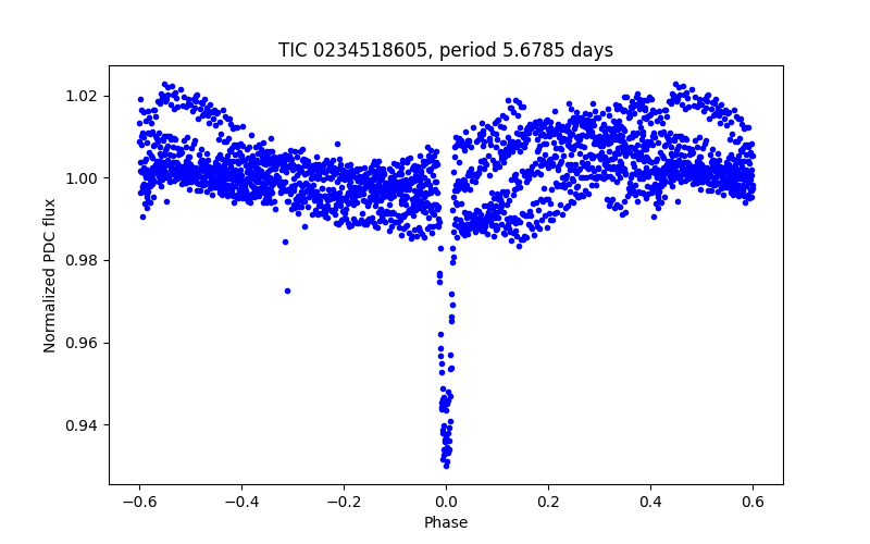 Phase plot
