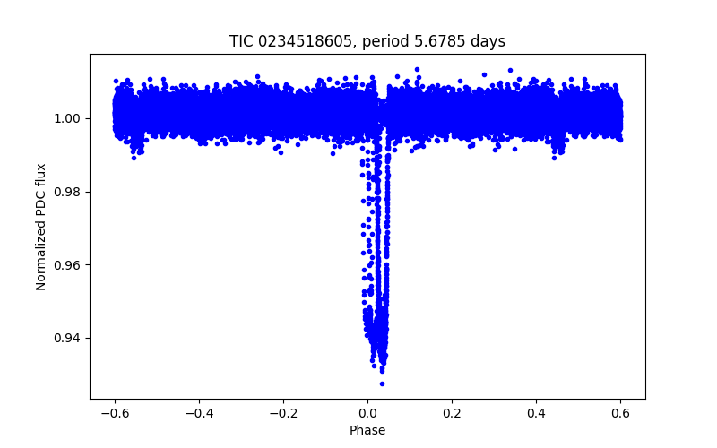 Phase plot