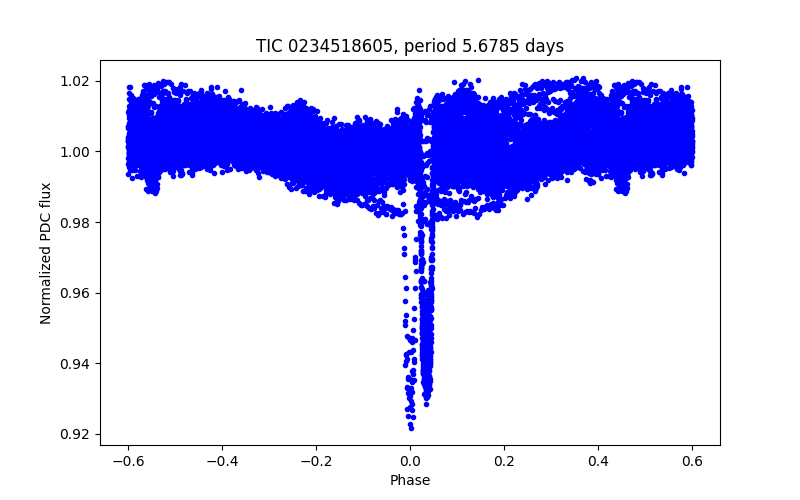 Phase plot