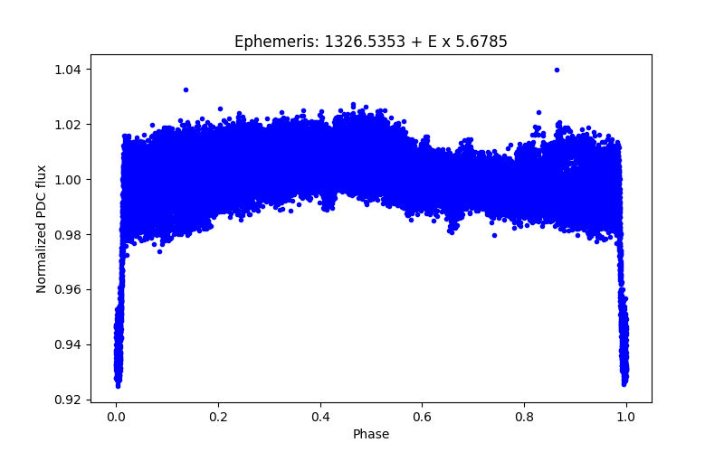 Phase plot