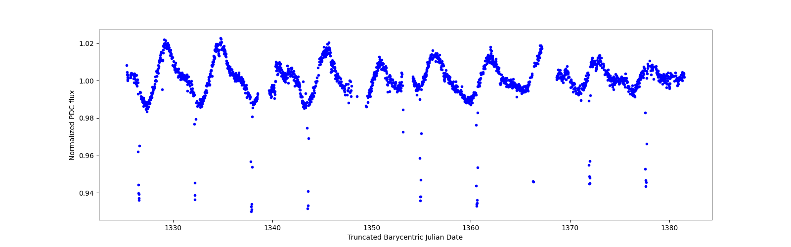 Timeseries plot