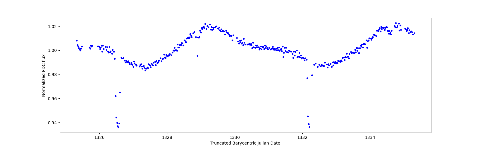 Zoomed-in timeseries plot