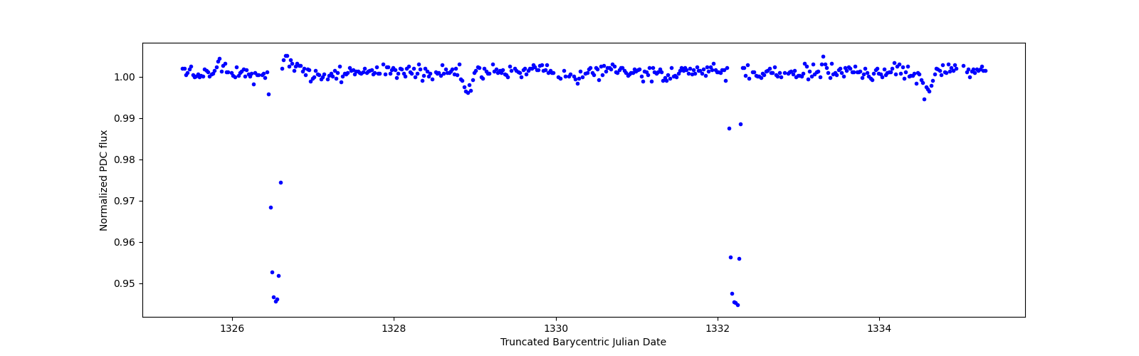 Zoomed-in timeseries plot
