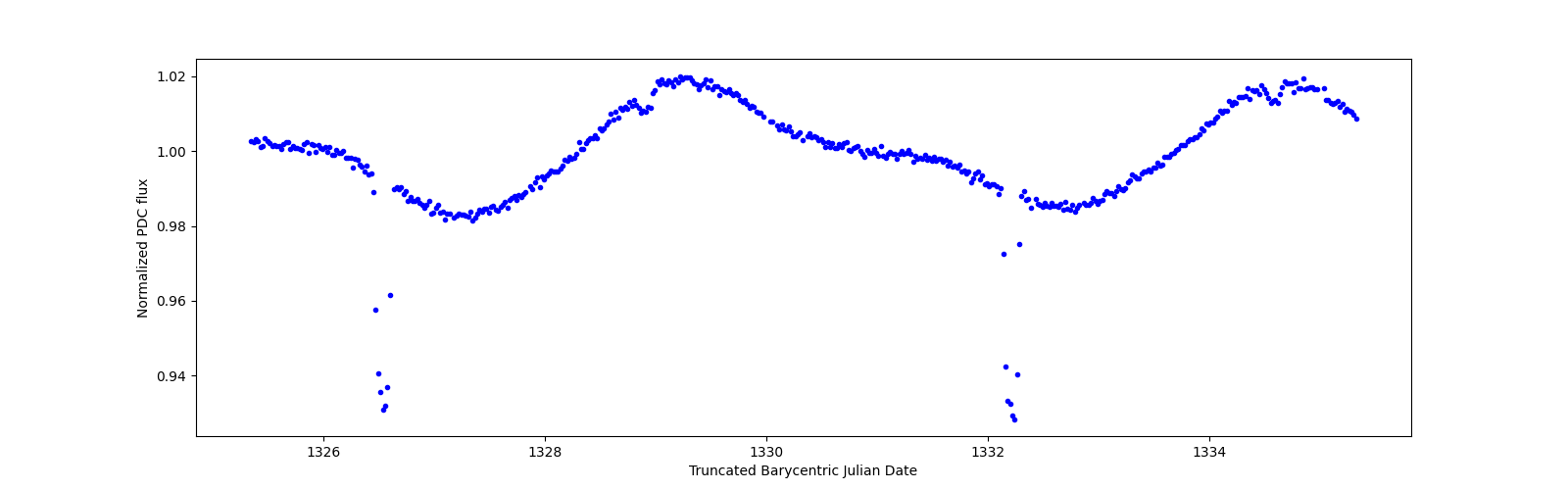 Zoomed-in timeseries plot