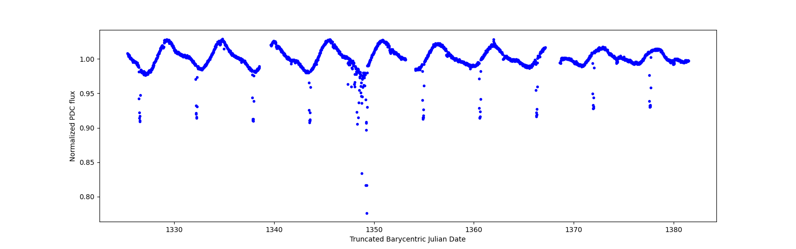 Timeseries plot