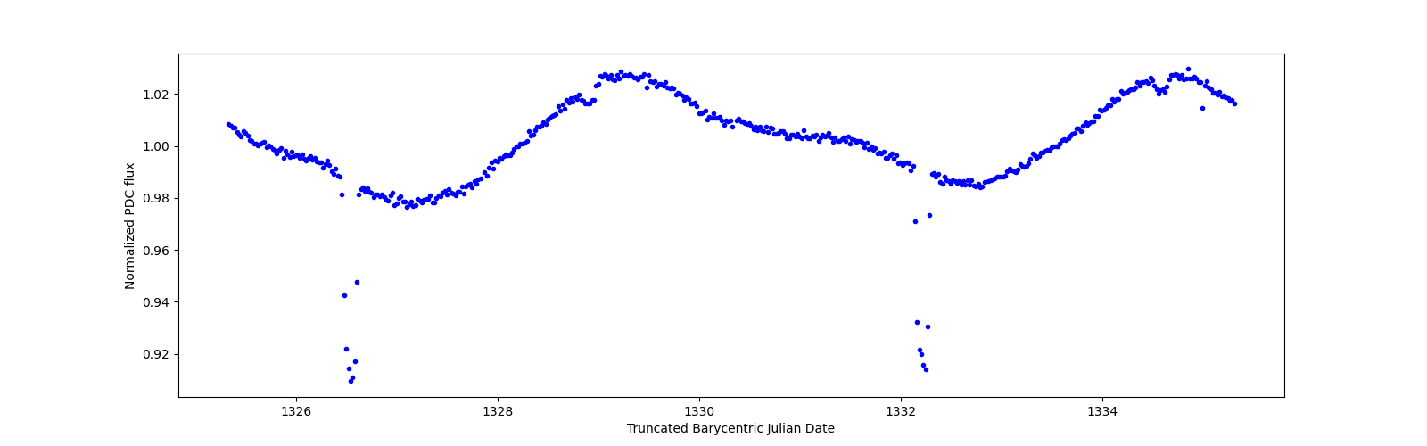 Zoomed-in timeseries plot
