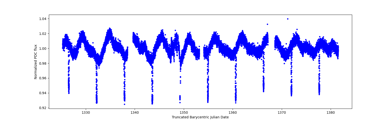 Timeseries plot