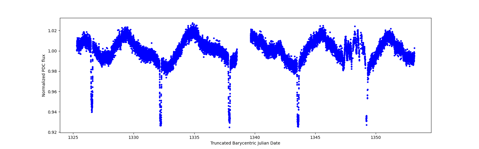 Zoomed-in timeseries plot