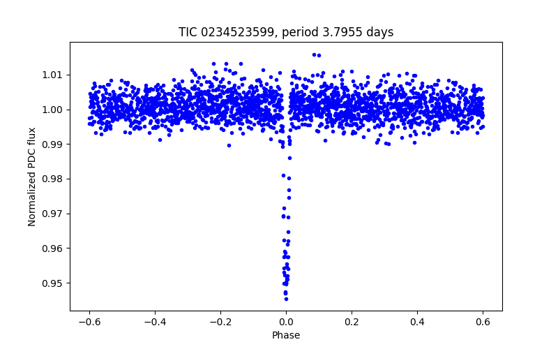 Phase plot