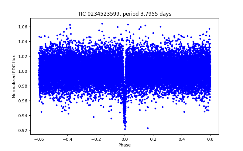 Phase plot