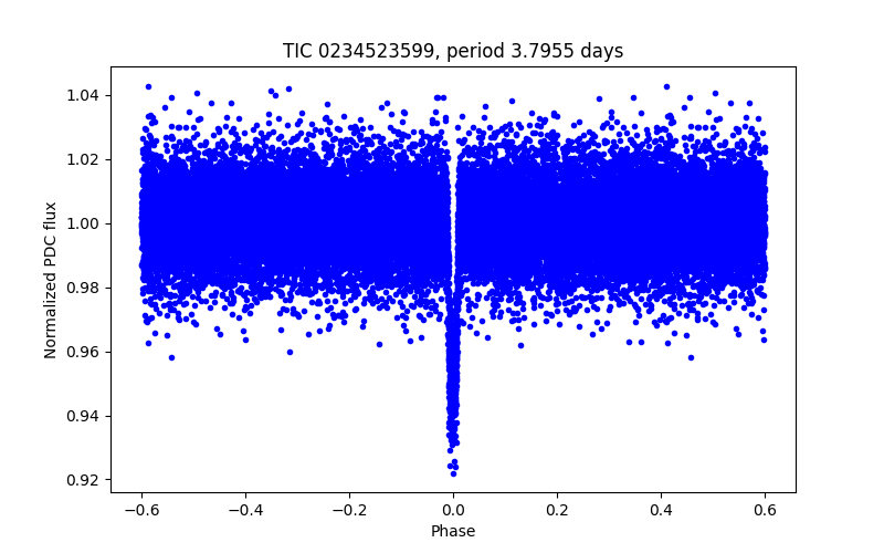 Phase plot