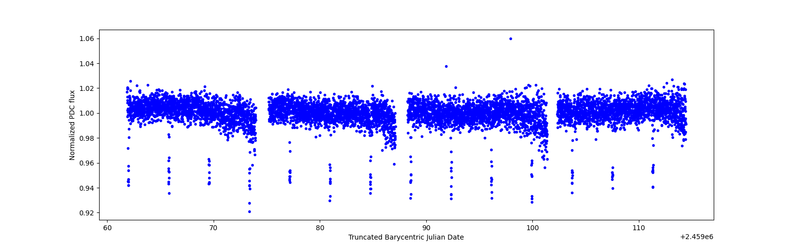 Timeseries plot
