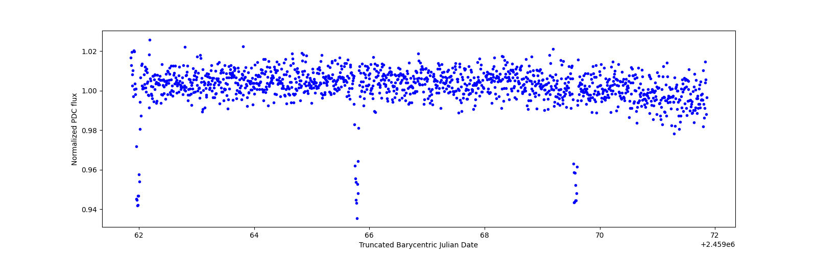 Zoomed-in timeseries plot