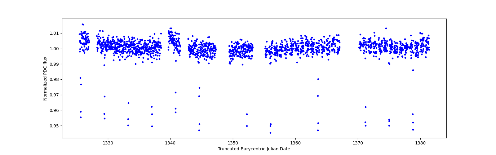 Timeseries plot