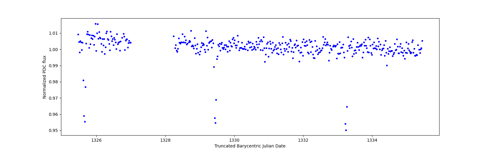 Zoomed-in timeseries plot