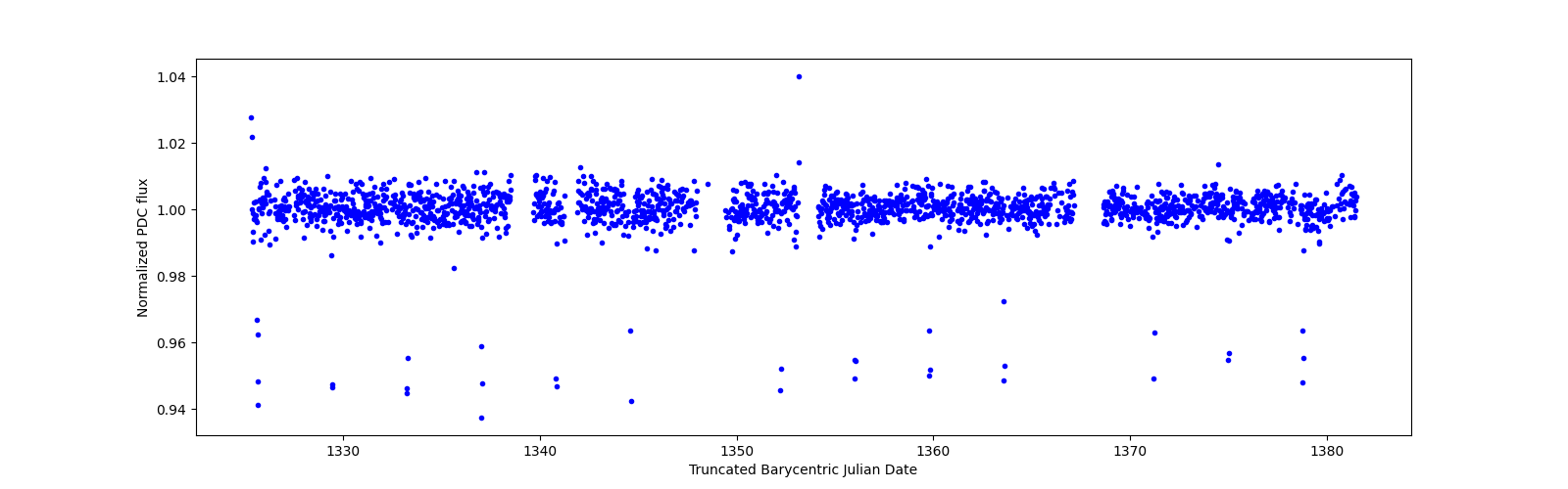 Timeseries plot