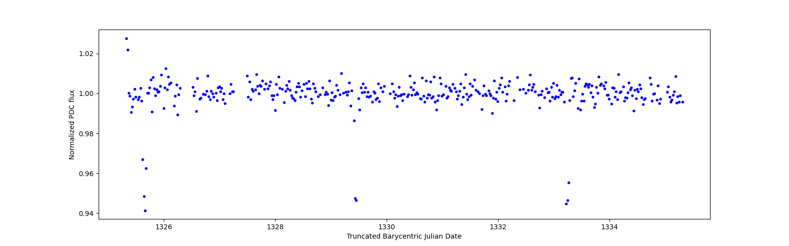 Zoomed-in timeseries plot