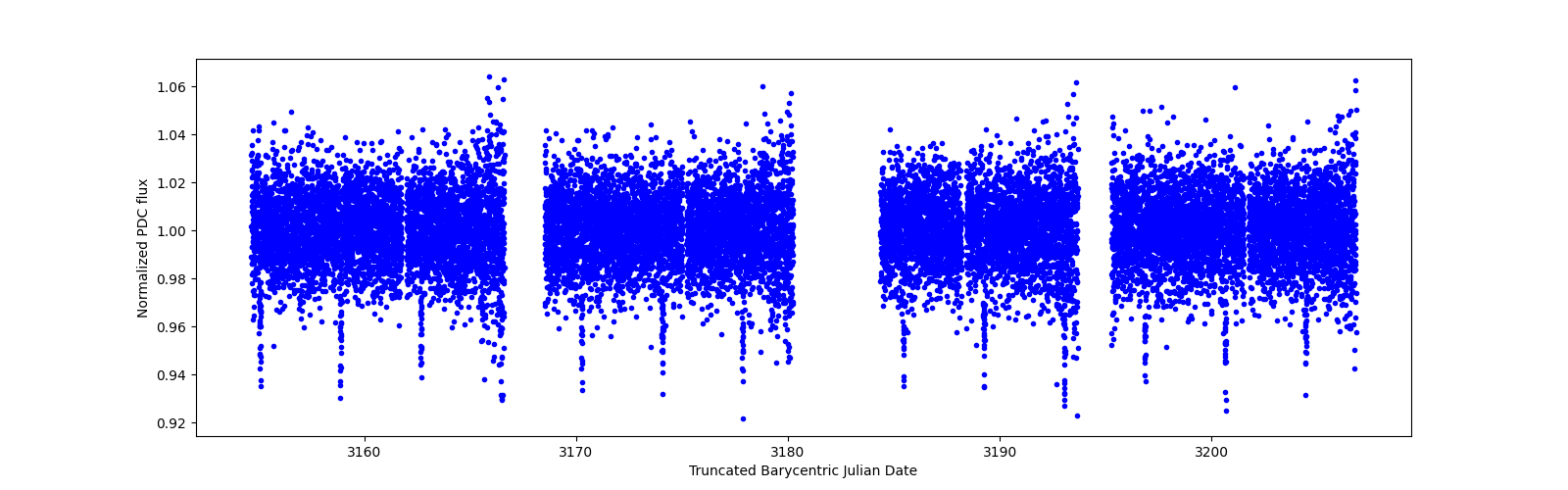 Timeseries plot
