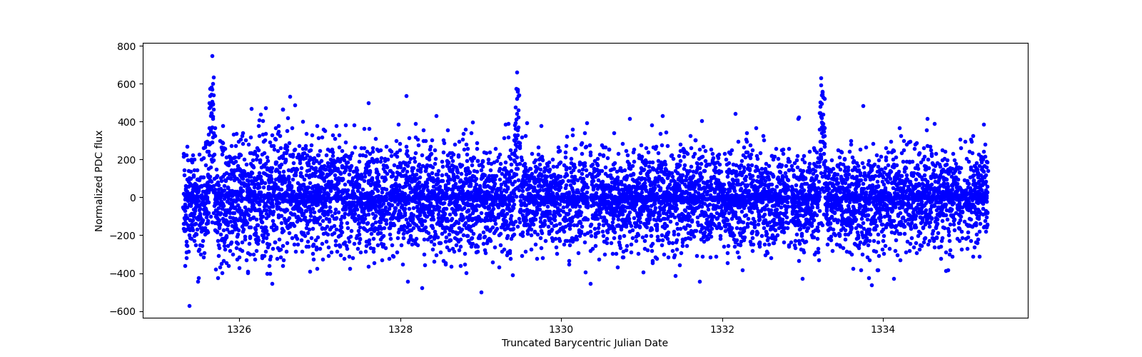 Zoomed-in timeseries plot