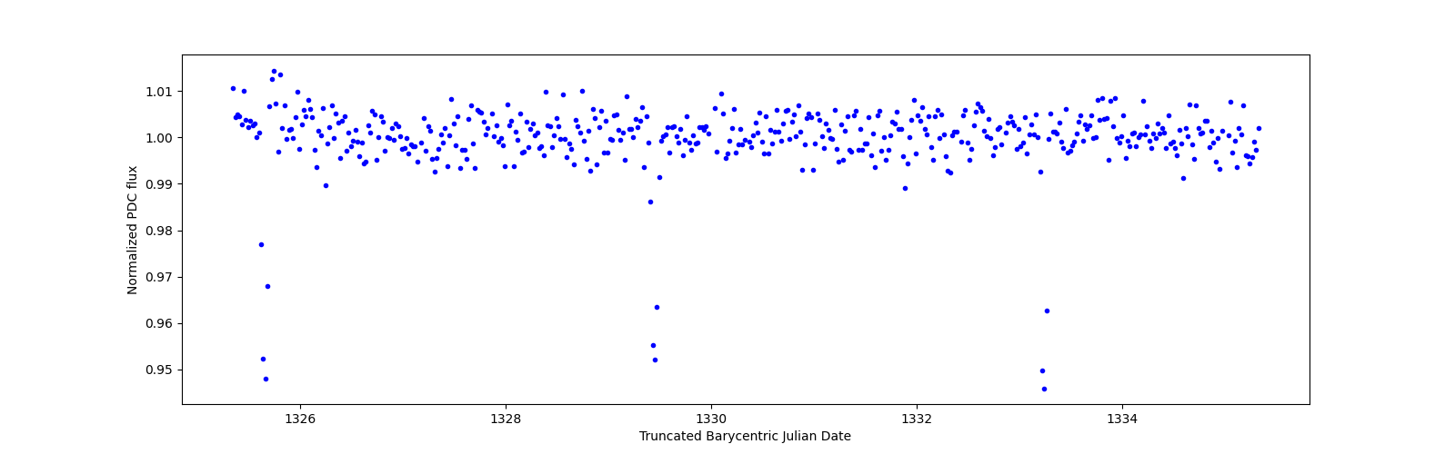 Zoomed-in timeseries plot