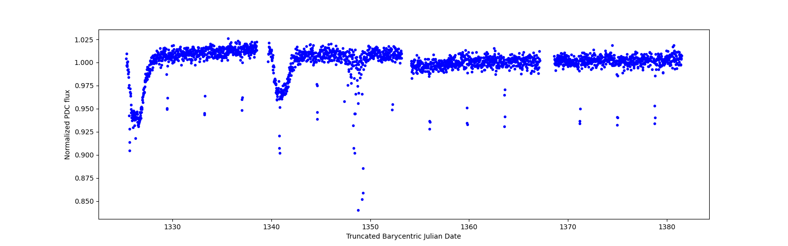 Timeseries plot