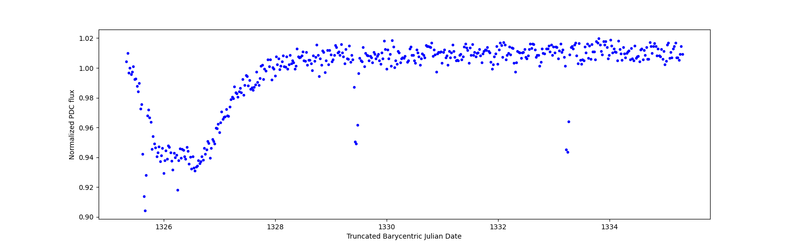 Zoomed-in timeseries plot