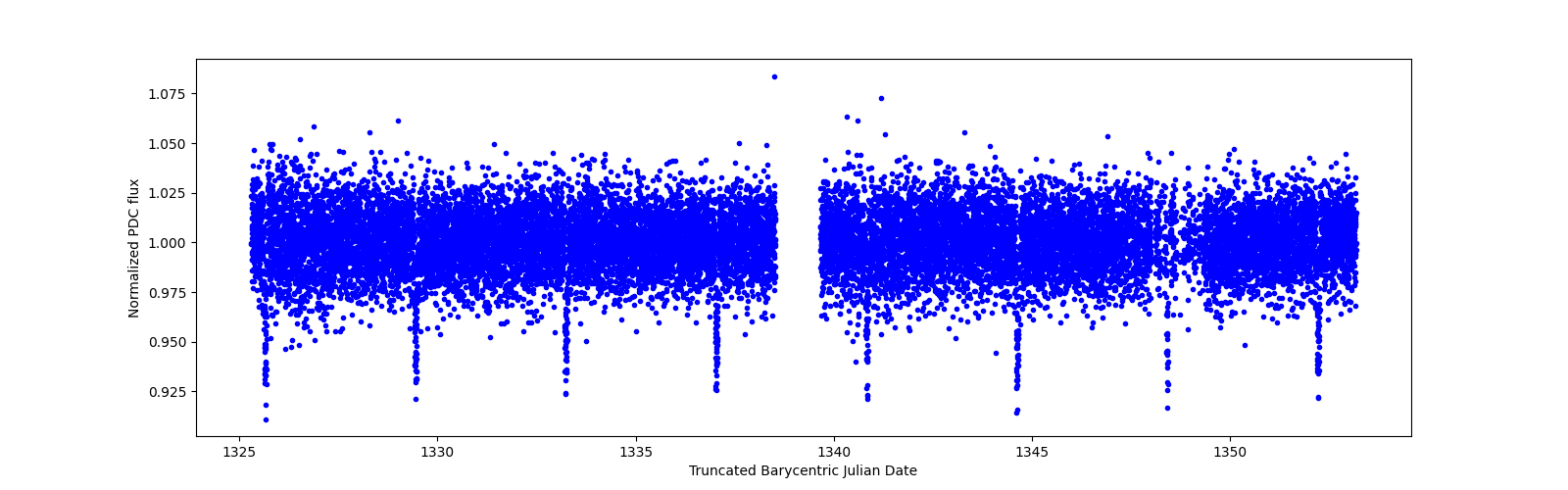 Zoomed-in timeseries plot