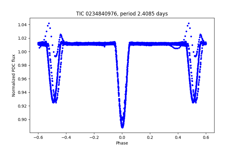 Phase plot