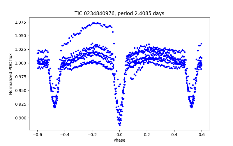 Phase plot
