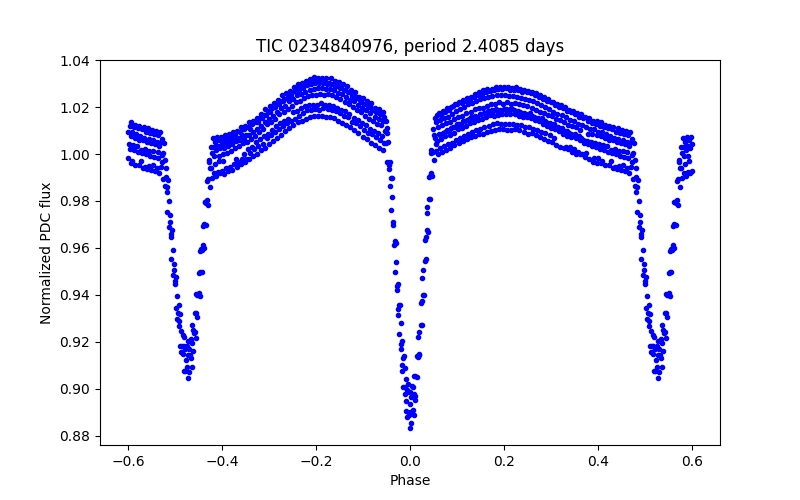 Phase plot