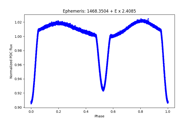 Phase plot