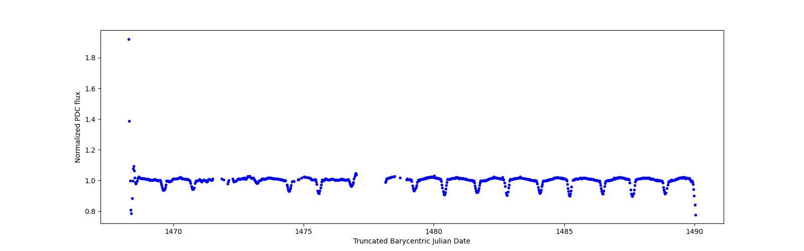 Timeseries plot