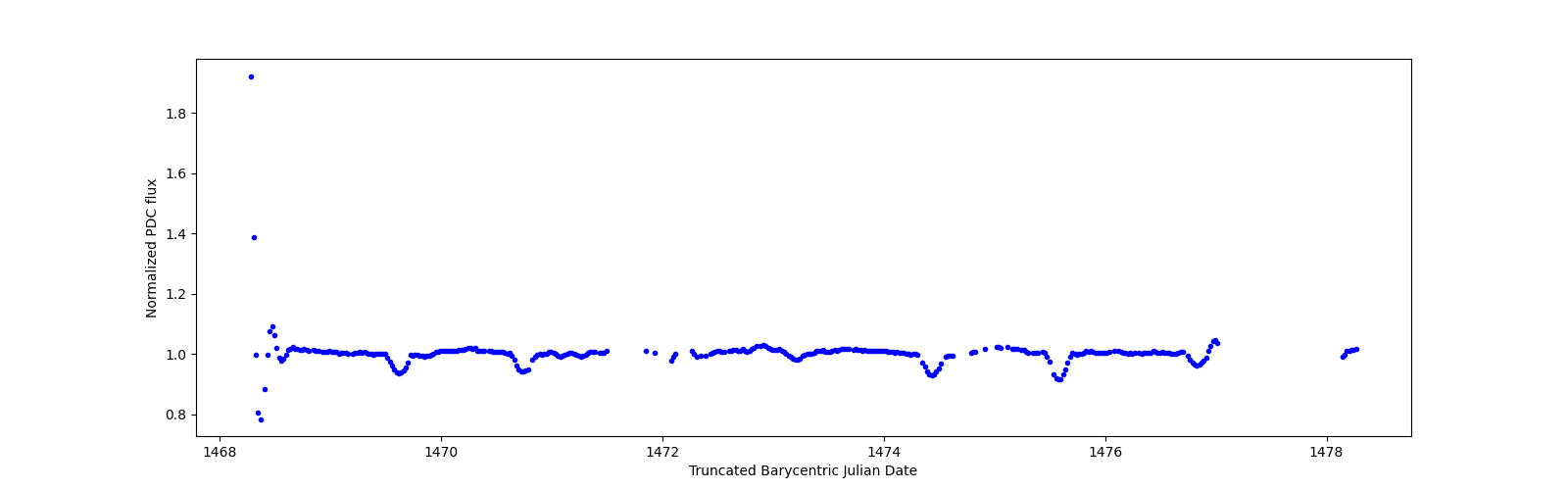 Zoomed-in timeseries plot
