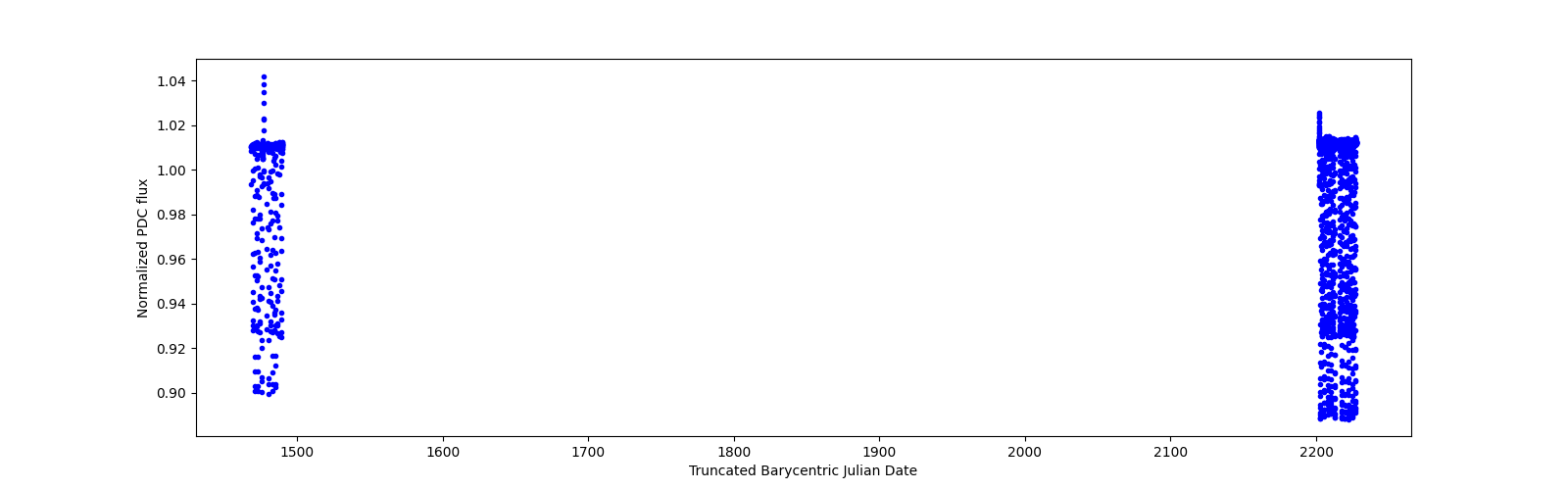 Timeseries plot
