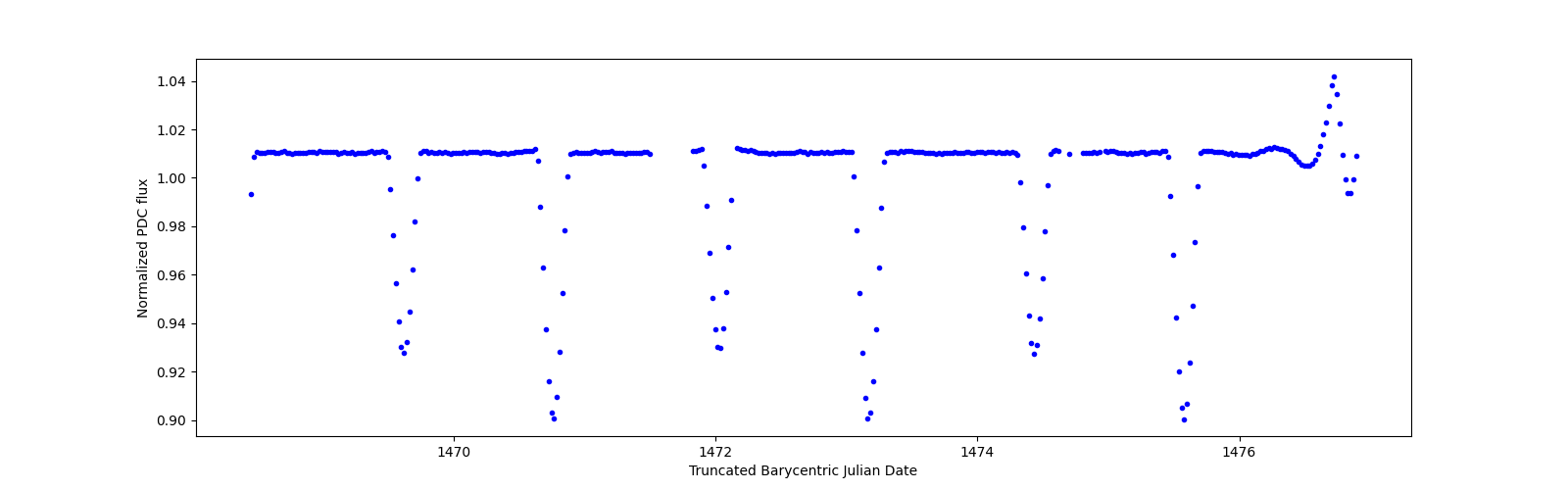 Zoomed-in timeseries plot