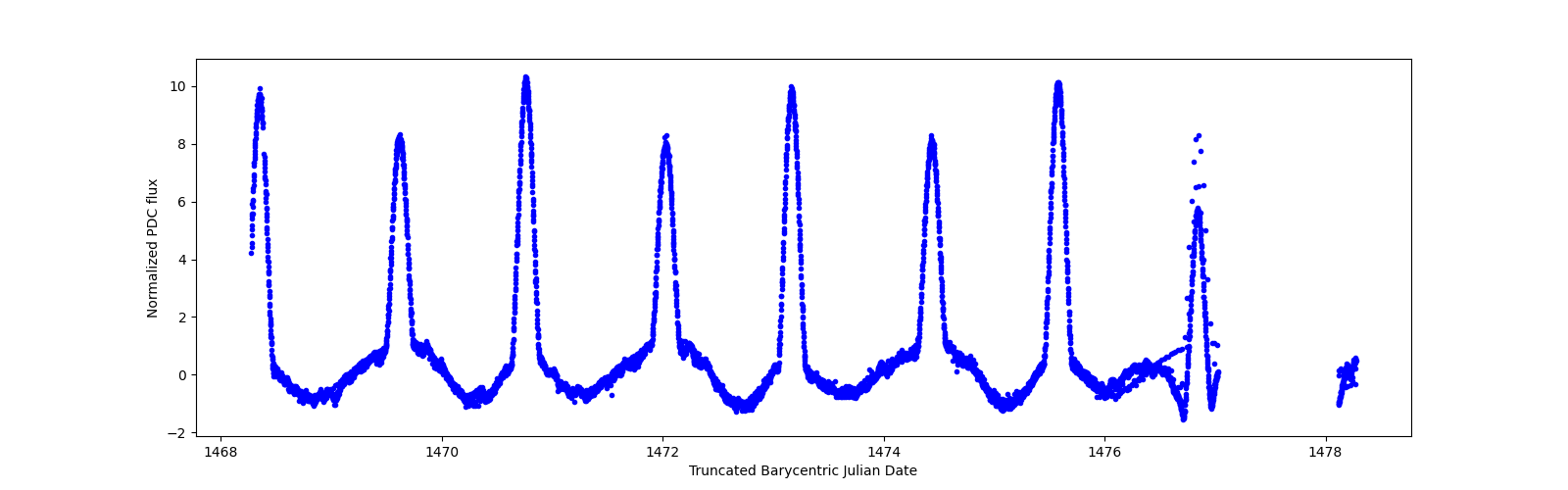 Zoomed-in timeseries plot