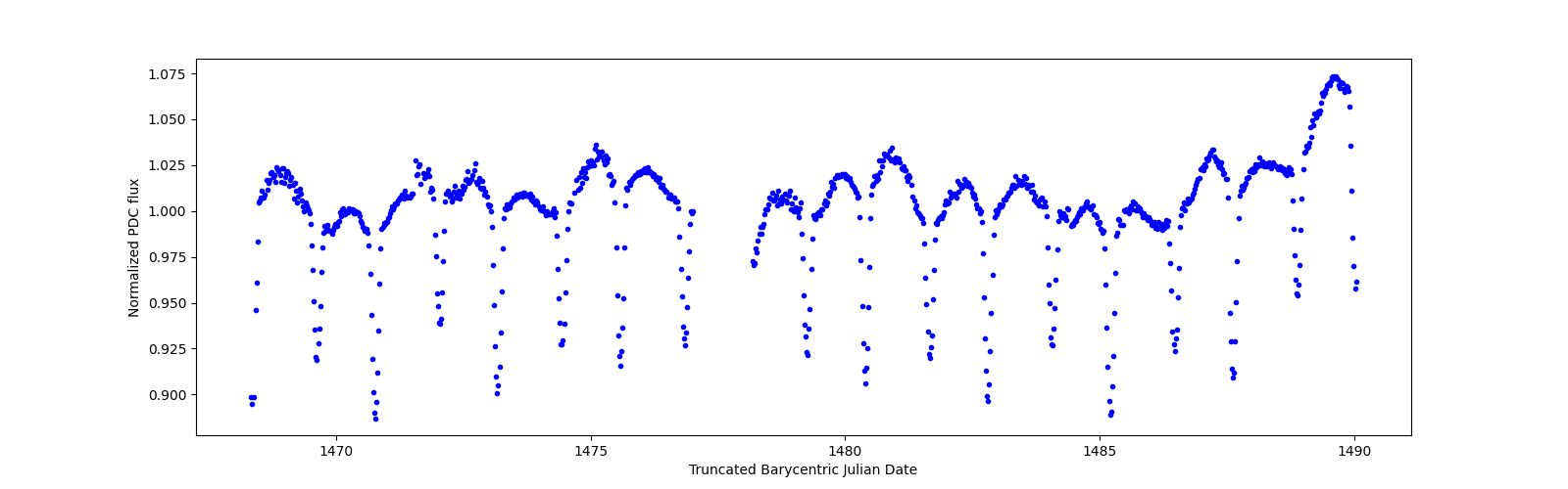Timeseries plot