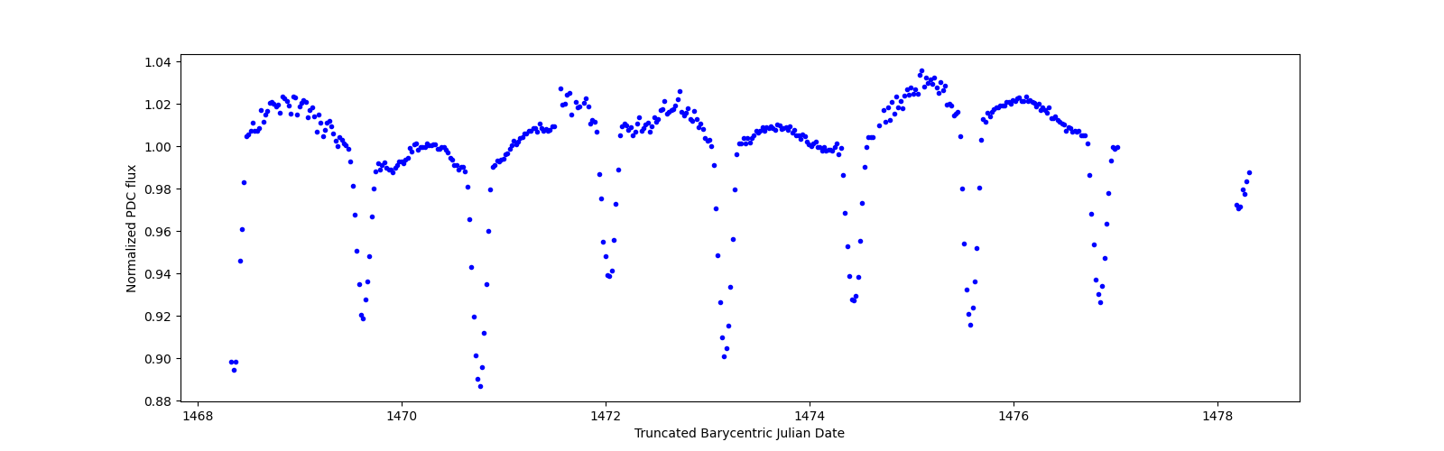 Zoomed-in timeseries plot