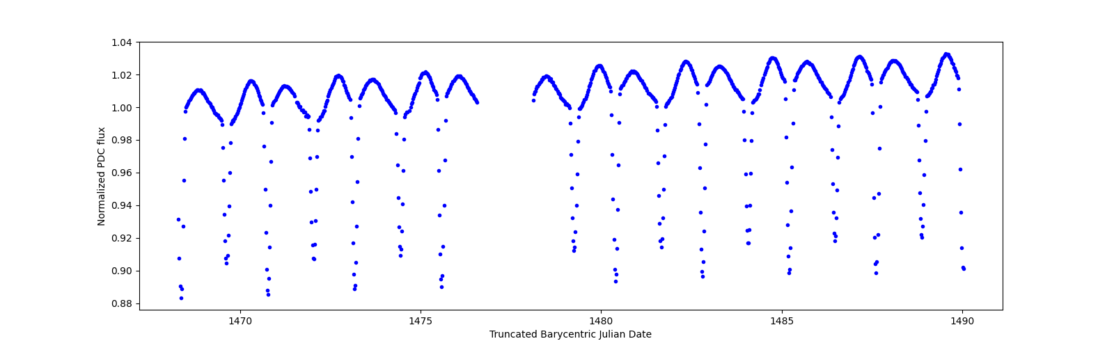 Timeseries plot
