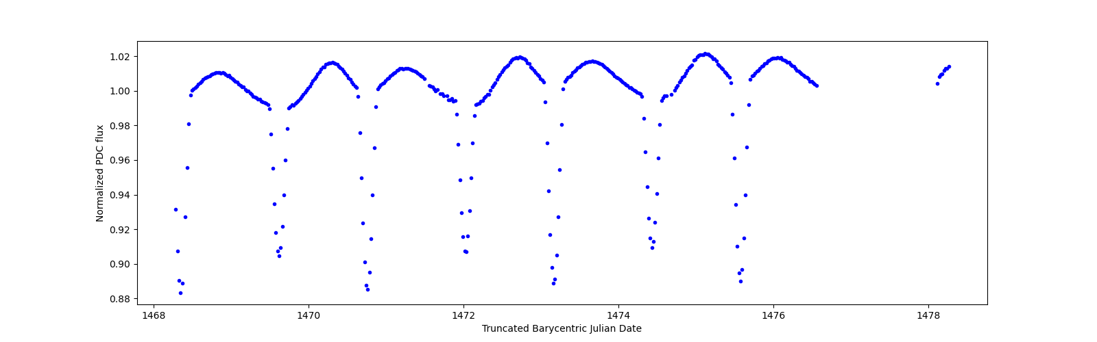 Zoomed-in timeseries plot