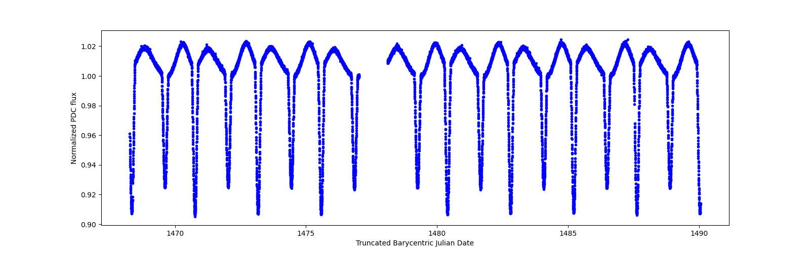 Timeseries plot